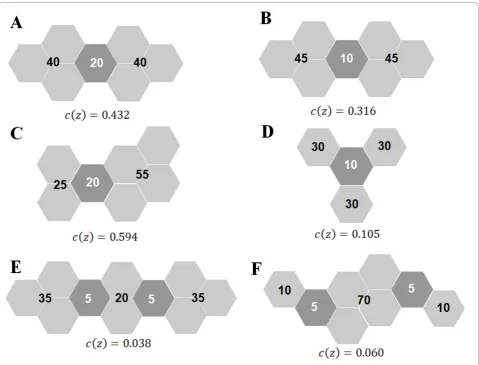 Figure 1 Disconnection nodes cohesion function evaluation for several clusters.