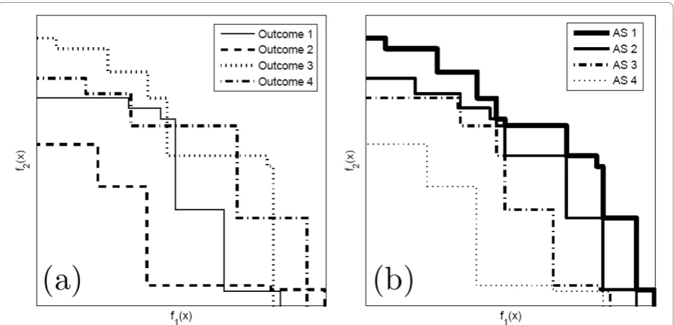 Figure 4 (a) Outcomes obtained by multiple runs of a biobjective algorithm and (b) the corresponding estimated attainment surfaces