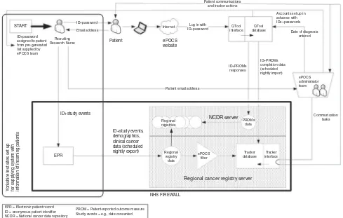 Figure 2ePOCS: a graphical representation of the developed system.