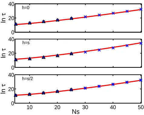Figure 3: Logarithm of the mean ﬁxation time, ln τare the WKB results given by Eqs. (23), (29), and (34) for the top, middle and bottom panels, respectively.The symbolsobtained from MC simulations averaged over 100, as a function of Ns for the MM dynamics 