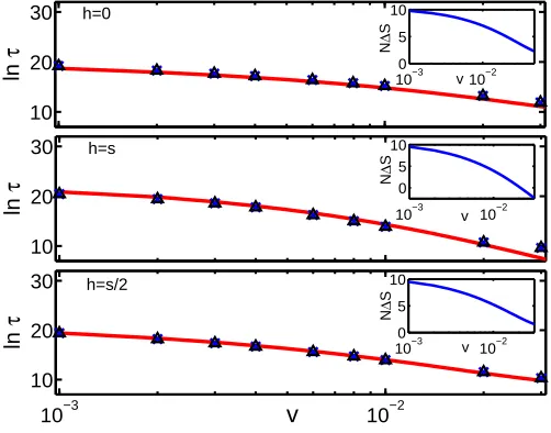 Figure 4: Logarithm of the mean ﬁxation time, ln τ, as a function of mutation rate v for the MM dynamicsdeﬁned by (3)-(5) in the cases of complete recessivity (top panel), complete dominance (middle panel), andsemi-dominance (bottom panel)