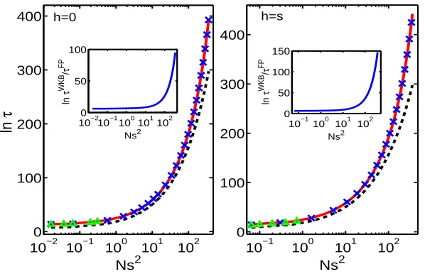 Figure 5: Logarithm of the MFT, ln τdominant mutants (right panel). The parameters aredashed curves deviate systematically from the others; in this regime, the diﬀusion approximation exponentiallydeviates from the WKB approximation and numerics