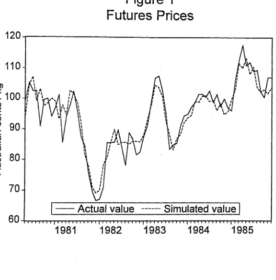 Figure 1 Futures Prices 