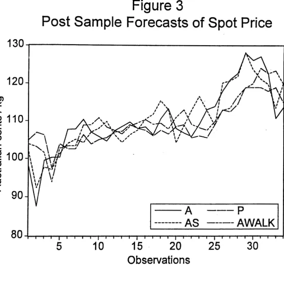 Figure 3 Post Sample Forecasts 