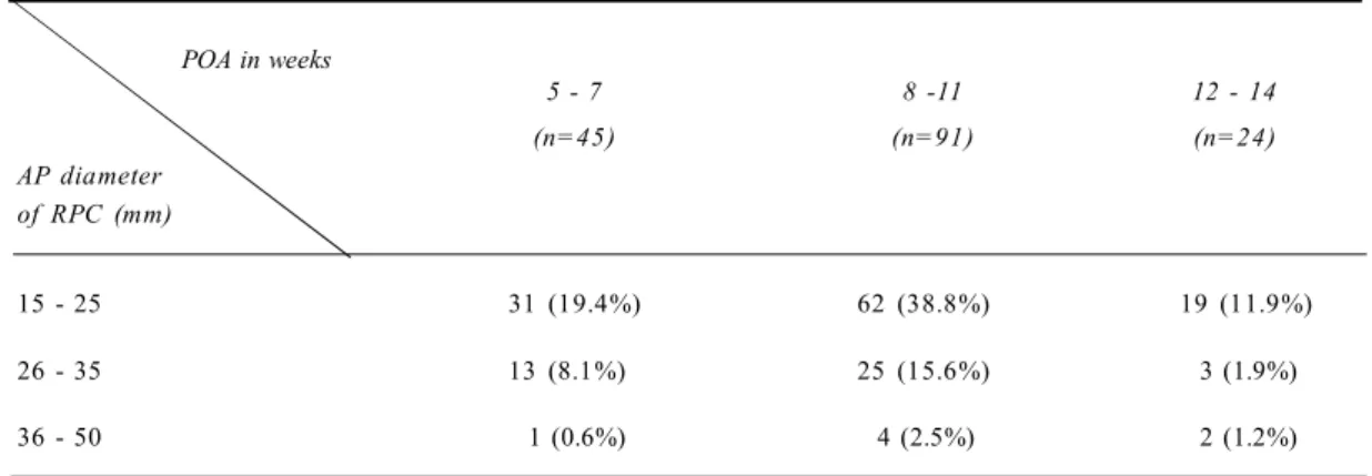 Table 2. Relationship of antero posterior diameter of retained products of conception to period of amenorrhoea (n=160)