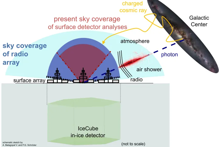 Figure 1. Schematic sketch of a potential radio extension of the IceCube surface array
