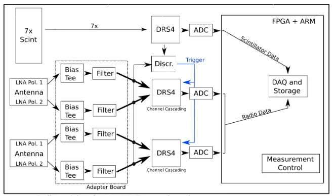 Figure 2. Left: Map of the particle-detector arrays at the surface of IceCube; the IceTop array in operation since several years, and the proposed scintillator array
