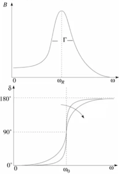 Figure 3.3: Resonance in classical systems