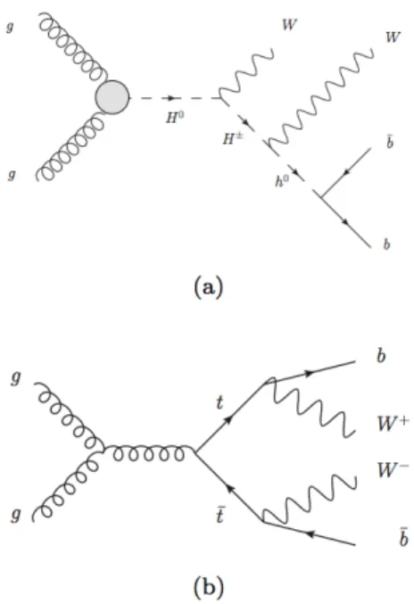 Figure 4.2: Diagrams for Higgs benchmark. (a) Diagram de- de-scribing the signal process involving new exotic Higgs bosons H 0 and H ± 