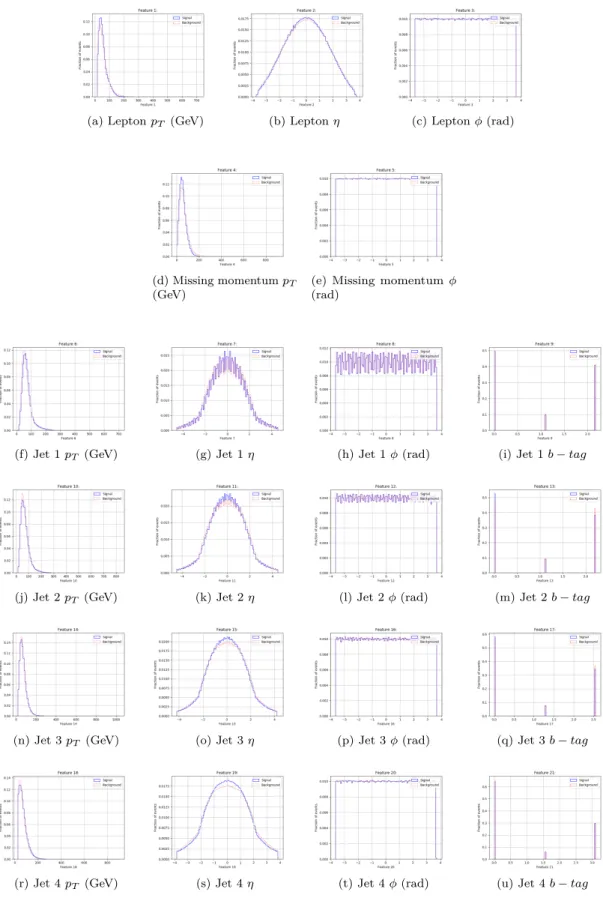 Figure 4.3: Low-level features.