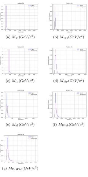 Figure 4.4: High-level features.