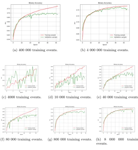 Figure 5.1: textbfAccuracy Comparison. Study of over-fitting varying dataset size.