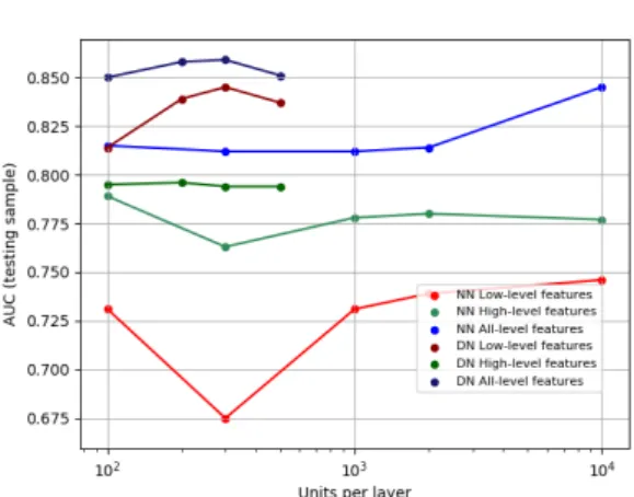 Figure 5.4: Performances trends. Figure showing the different the speeds using low, high or all features for training the deep networks.