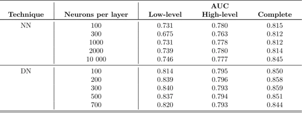 Table 5.2: Study of deep architecture: layer size. Comparison of deep networks with 3 hidden layers of different sizes in term of the Area Under the ROC Curve (AUC)
