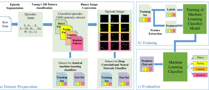 Fig.  2  illustrates  a  framework  of  the  proposed  MS  travel  pattern classifiers that consists of dataset preparation, training,  and evaluation parts