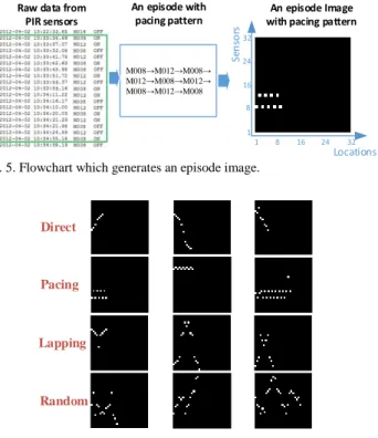 Fig. 4. A pseudocode of an episode segmentation algorithm. 