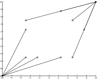 Figure 5. State trajectory in the phase plane from diﬀerent initial states (circles). In evidenceǫas in (24) andthe two equilibria ± Dω¯k= ±[10 10]′ (star)