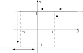 Figure 7. Delayed thermostat with thresholds ±ε.