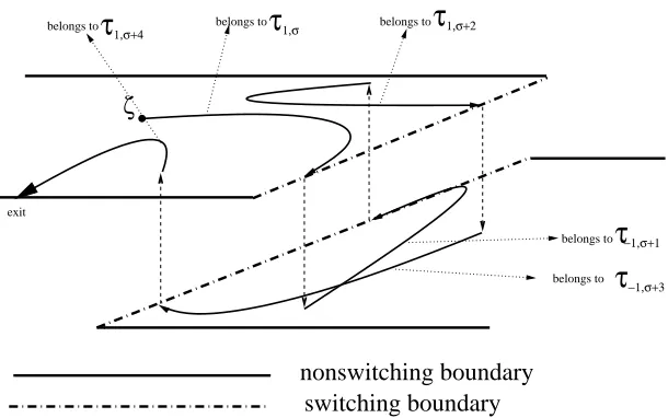Figure 1. Switching evolution, starting from ζ, which exits from the nonswitching boundaryafter four switchings.