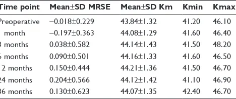 Table 2 Mean Mrse and Km values for postoperative time points