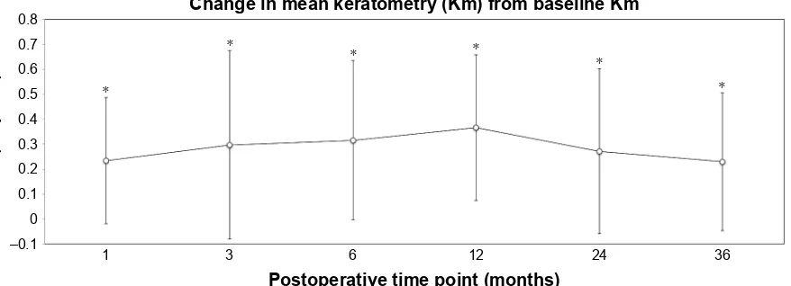 Figure 1 Change in Mrse between postoperative time points for the entire patient cohort.Note: *Statistically significant change.Abbreviations: Mrse, manifest refractive spherical equivalent; preop, preoperative.