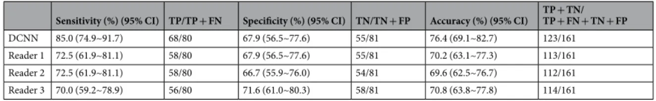 Table 3.  Comparison of the diagnostic performances of the deep convolutional neural network classifier and  three radiologists derived from the confusion matrix