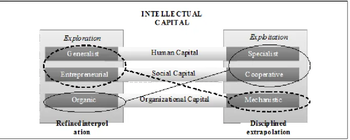 Figure 1. Intellectual capital architectures and ambidextrous learning. Source: Adapted from Kang and Snell (2009)