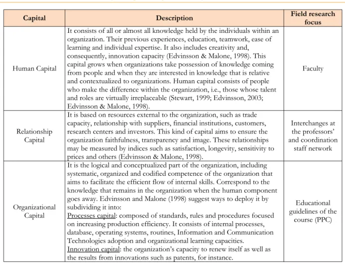 Table 1. Dimensions composing the Intellectual Capital and field research focus points