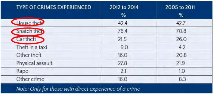 Figure 1.1: The crime rate in Malaysia from 2012 to 2014 