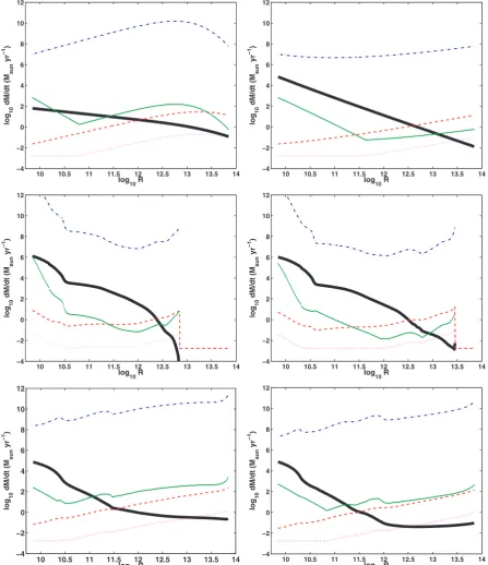 Figure 1. Accretion rate as a function of the position inside the RSG primary for six different models: RSG2 (left-hand top panel), RSG3 (right-hand topBondi–Hoyle rate, panel), RSG20He (left-hand middle panel), RSG25He (right-hand middle panel), RSG20 (le