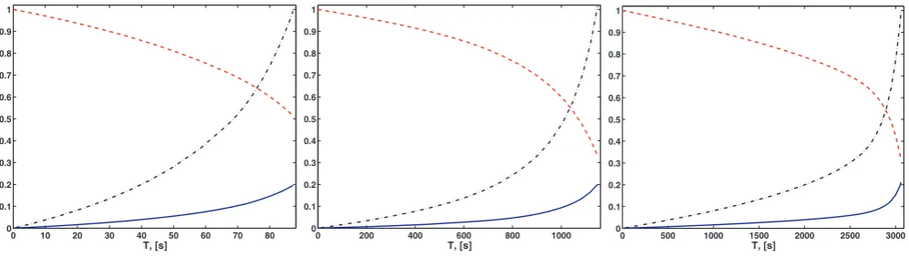 Figure 3. Evolution of the NS in the case when the Bondi–Hoyle regime begins at the surface of the RSG primary for models RSG25He (left-hand panel),RSG20 (middle panel) and RSG25 (right-hand panel)