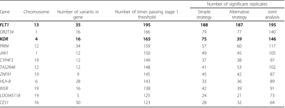 Table 1 Analysis of genes in relation to trait Q1 using the simple strategy, the alternative strategy based on morespecific hypotheses, and the combined analysis with appropriate adjustment for multiple testing