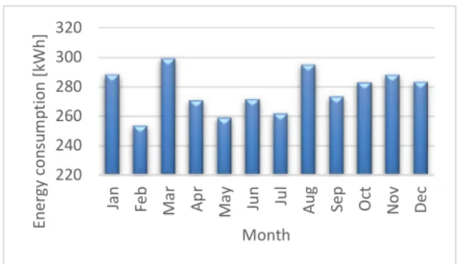 Fig. 3. The energy consumption 