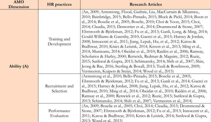Table 4. Ability-enhancing practices retrieved from the Review protocol