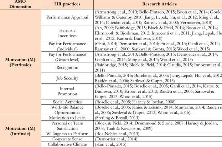 Table 5. Motivation-enhancing practices retrieved from the Review protocol