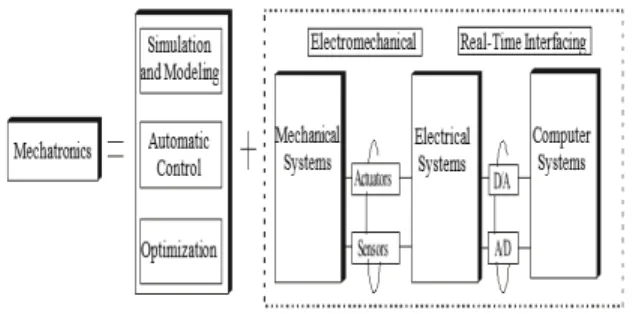 Fig. 2.  The Key Elements of Mechatronics Design 