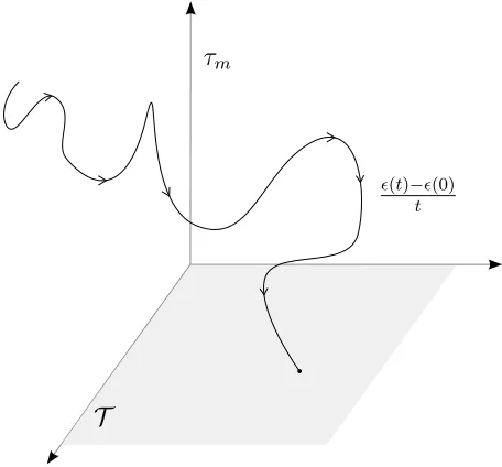 Fig. 3.Trajectory for ǫ(t)−ǫ(0)t.
