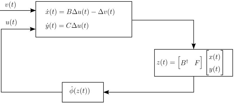 Fig. 4.Dynamical System