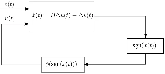 Fig. 5.Dynamical System