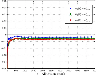 Fig. 8.Performance of the control law given by (17).