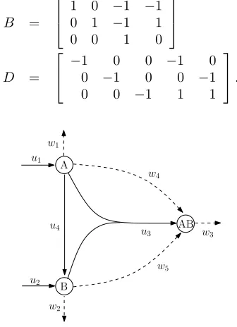 Fig. 1.Network system with three resourses/products, four controlled(solid) and ﬁve uncontrolled (dashed) ﬂows.
