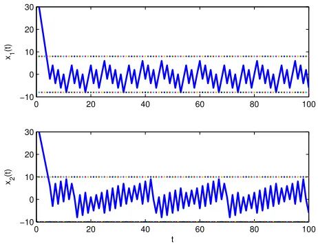Fig. 3.Time plot of x1(t) and x2(t) for t = 1, . . . , 100: in evidence theglobal convergence of x(t) to X = {x ∈ R2| − 8 ≤ x1 ≤ 8, −10 ≤x2 ≤ 10}.