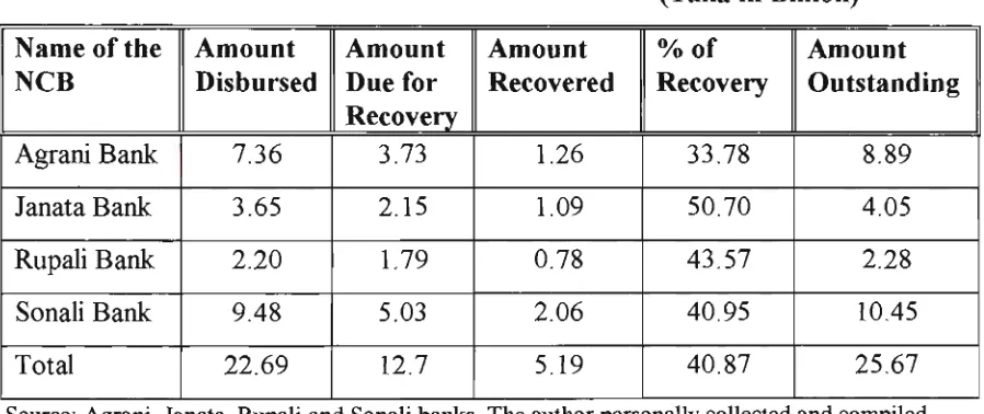 Table 3.4 Disbursement and Recovery of Industrial Loans by the NCBs as at June 1996 