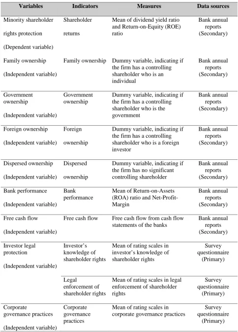 Table 5.1 Variables and data collection methods  