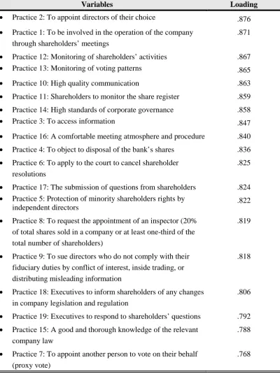 Table 6.2: Corporate governance practice of shareholder rights 