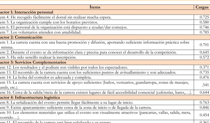 Tabla 6. Estructura final de la escala de calidad percibida