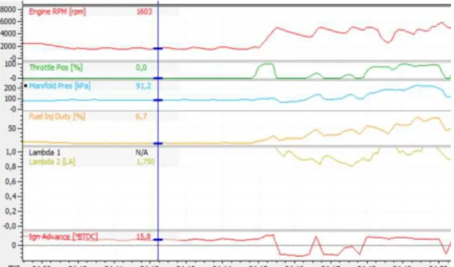 Figure 3 presents the evolution of first set of  recorded  parameters,  such  as  engine  speed  and  temperature