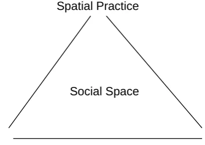Fig 1: Lefebvre’s model of social space 