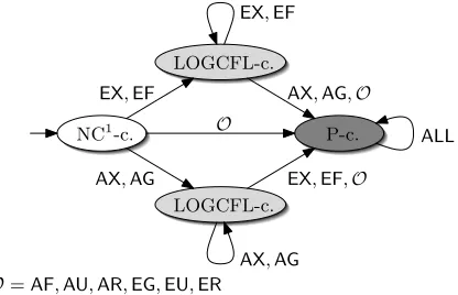 Figure 4: Complexity of CTLpos-MC(T) for all sets T of CTL-operators (depicted as a“ﬁnite automaton” where states indicate completeness results and arrows indicatean increase of the set of CTL-operators).