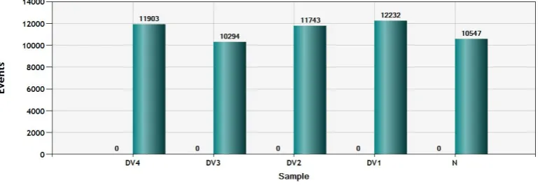 Figure 4C. Total number of micro-droplets, as shown in a histogram (positive on left and total 